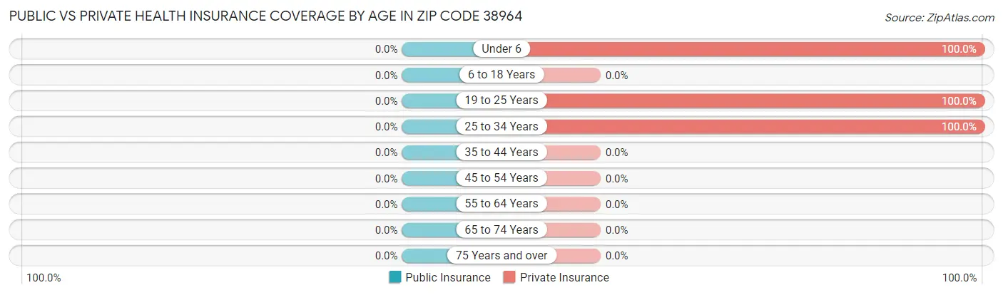 Public vs Private Health Insurance Coverage by Age in Zip Code 38964