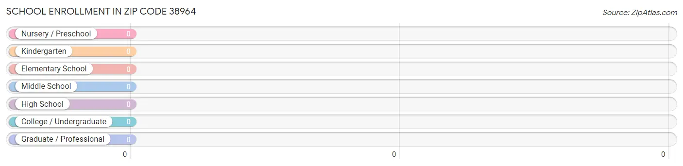 School Enrollment in Zip Code 38964