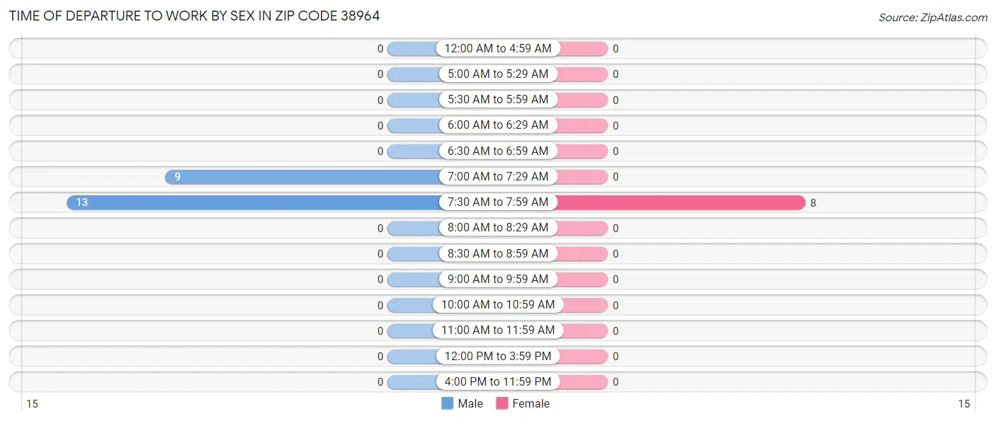 Time of Departure to Work by Sex in Zip Code 38964