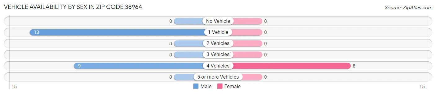Vehicle Availability by Sex in Zip Code 38964