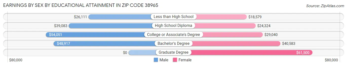 Earnings by Sex by Educational Attainment in Zip Code 38965