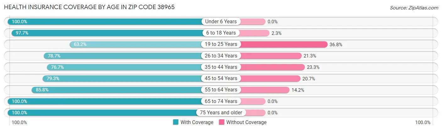 Health Insurance Coverage by Age in Zip Code 38965