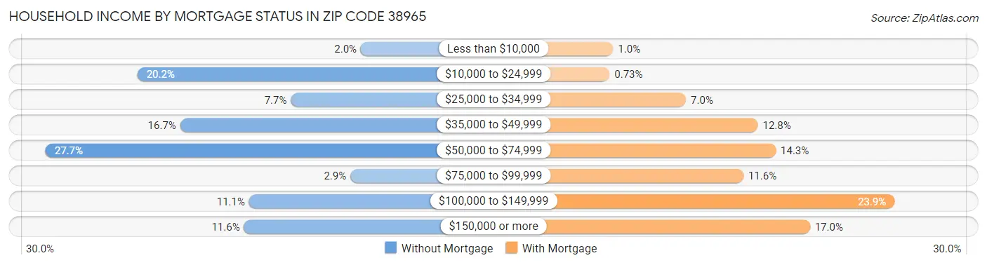 Household Income by Mortgage Status in Zip Code 38965