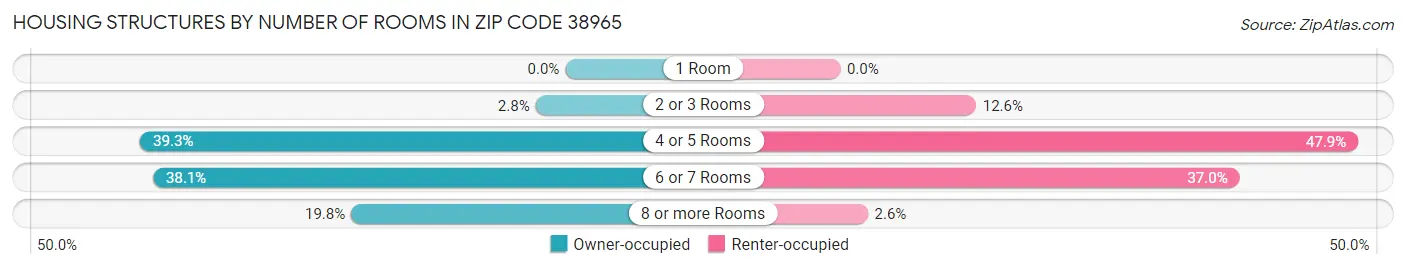 Housing Structures by Number of Rooms in Zip Code 38965