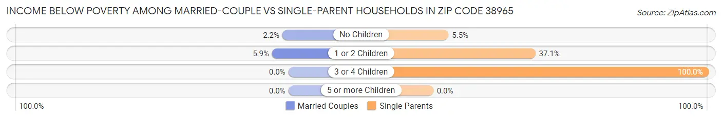 Income Below Poverty Among Married-Couple vs Single-Parent Households in Zip Code 38965