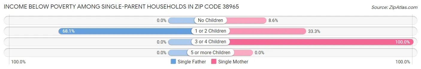 Income Below Poverty Among Single-Parent Households in Zip Code 38965