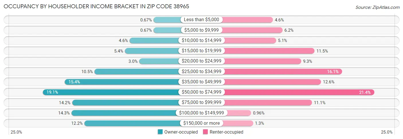 Occupancy by Householder Income Bracket in Zip Code 38965