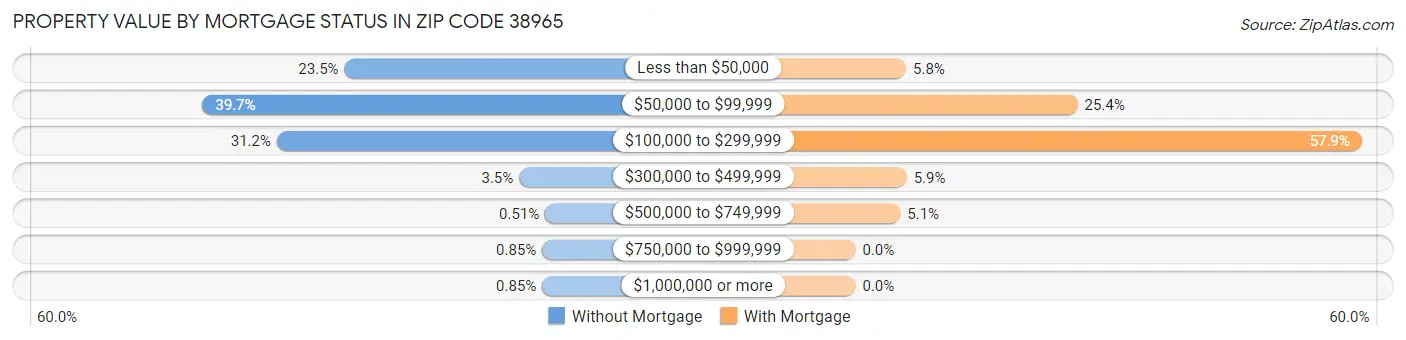Property Value by Mortgage Status in Zip Code 38965