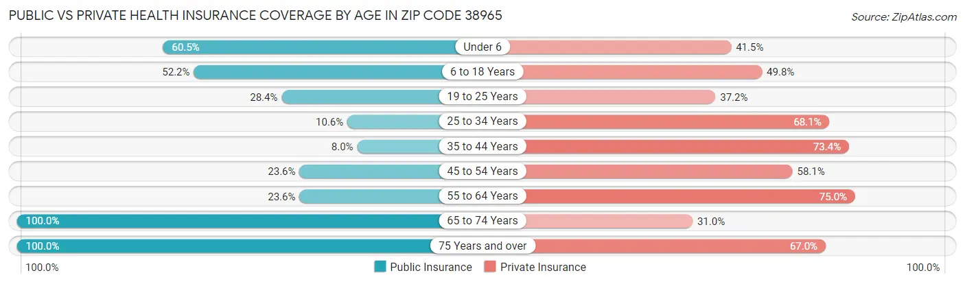 Public vs Private Health Insurance Coverage by Age in Zip Code 38965