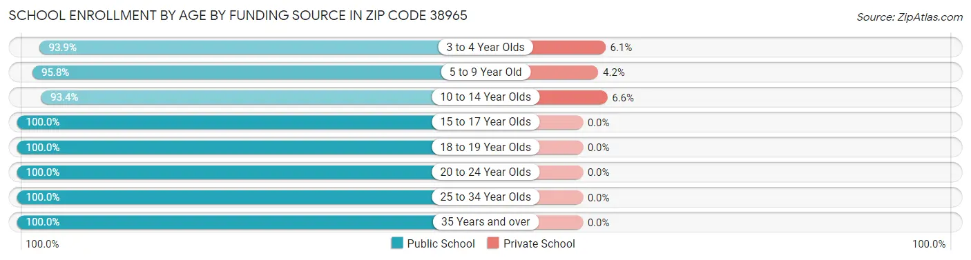School Enrollment by Age by Funding Source in Zip Code 38965
