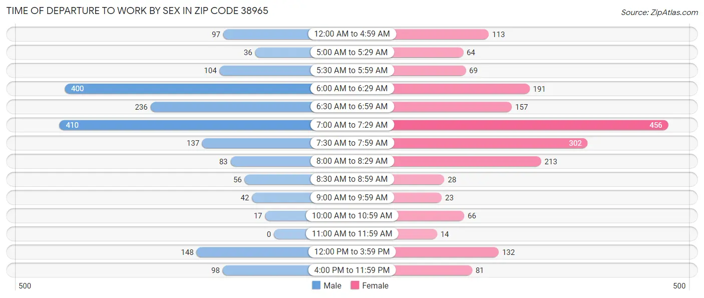 Time of Departure to Work by Sex in Zip Code 38965