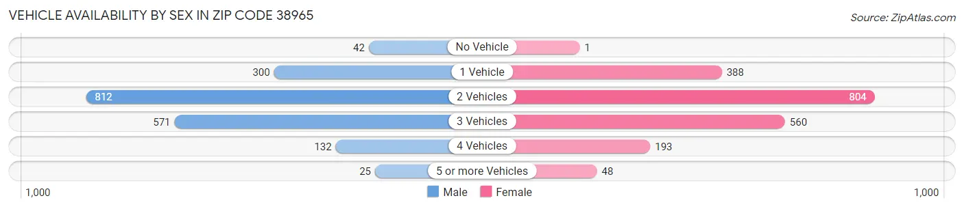 Vehicle Availability by Sex in Zip Code 38965