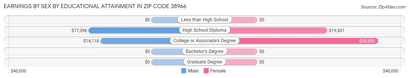 Earnings by Sex by Educational Attainment in Zip Code 38966