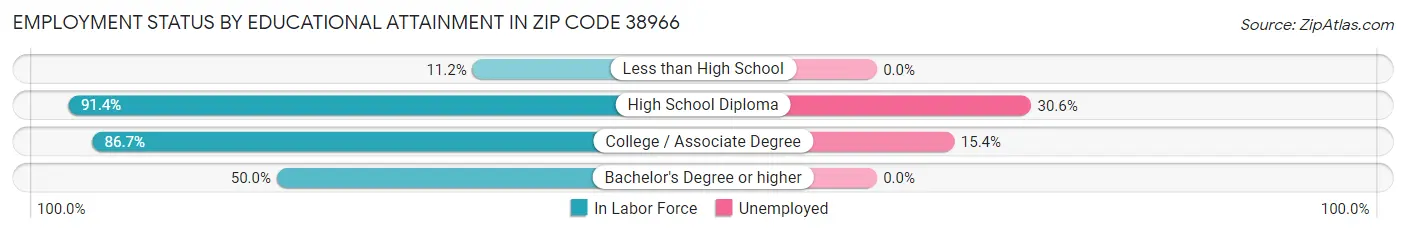 Employment Status by Educational Attainment in Zip Code 38966