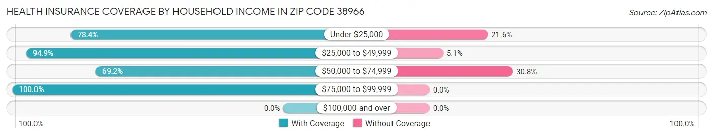 Health Insurance Coverage by Household Income in Zip Code 38966