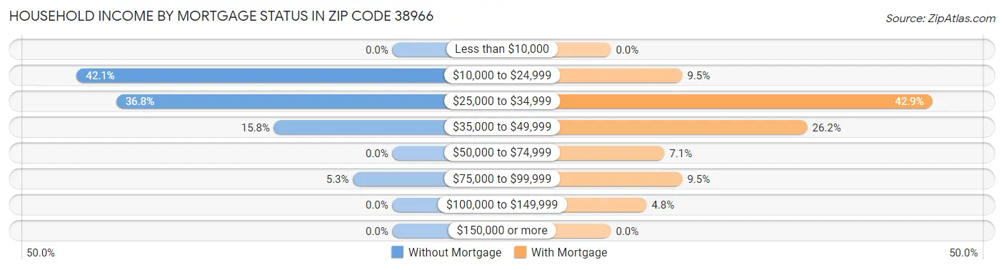 Household Income by Mortgage Status in Zip Code 38966