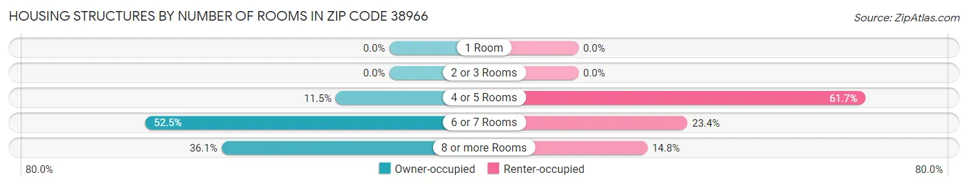 Housing Structures by Number of Rooms in Zip Code 38966