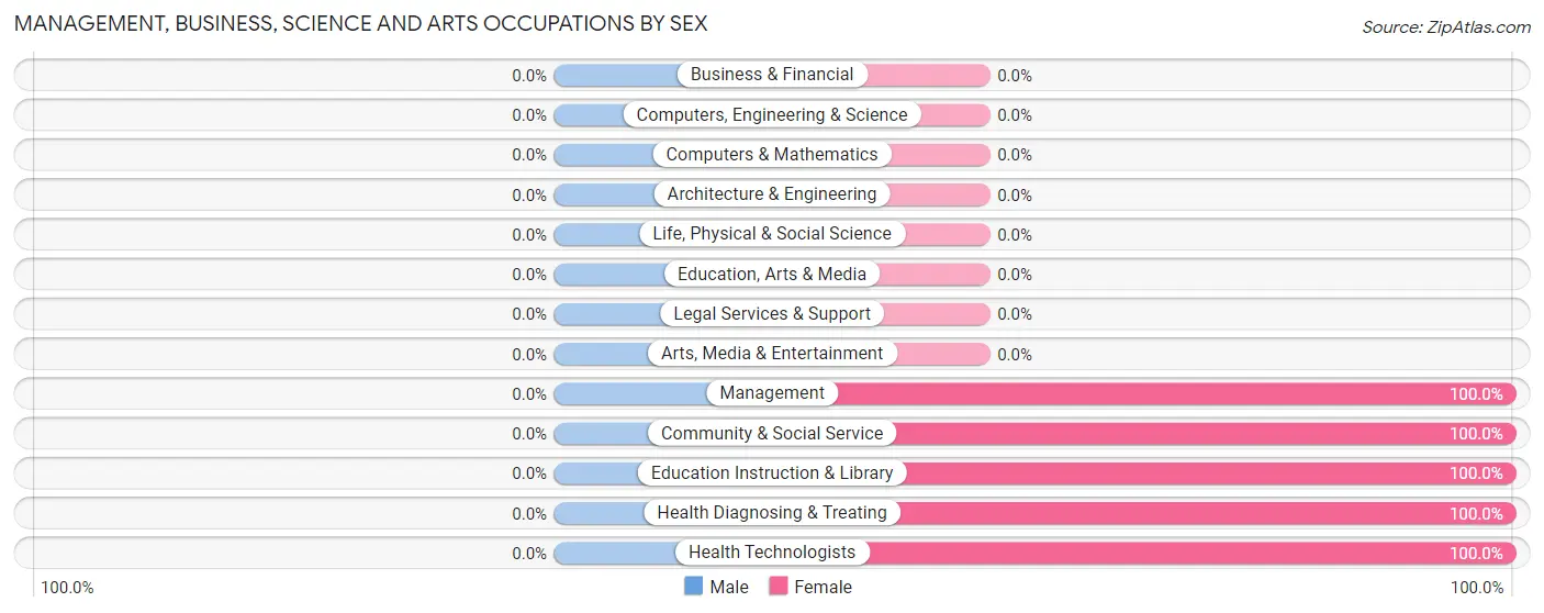 Management, Business, Science and Arts Occupations by Sex in Zip Code 38966