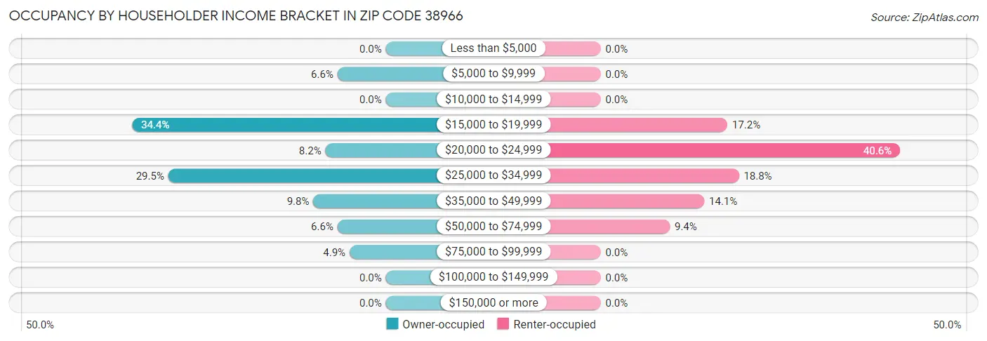 Occupancy by Householder Income Bracket in Zip Code 38966