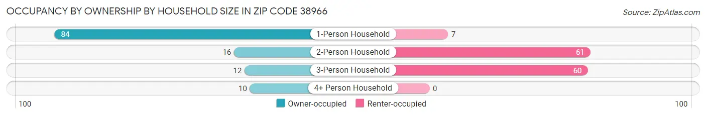 Occupancy by Ownership by Household Size in Zip Code 38966