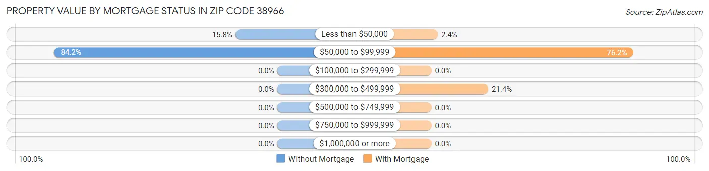 Property Value by Mortgage Status in Zip Code 38966