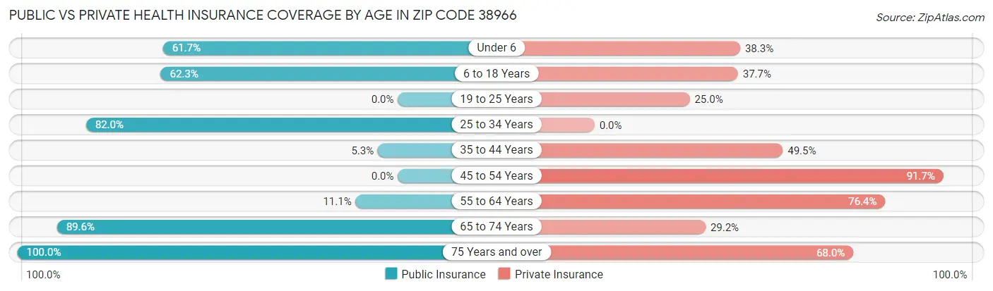 Public vs Private Health Insurance Coverage by Age in Zip Code 38966