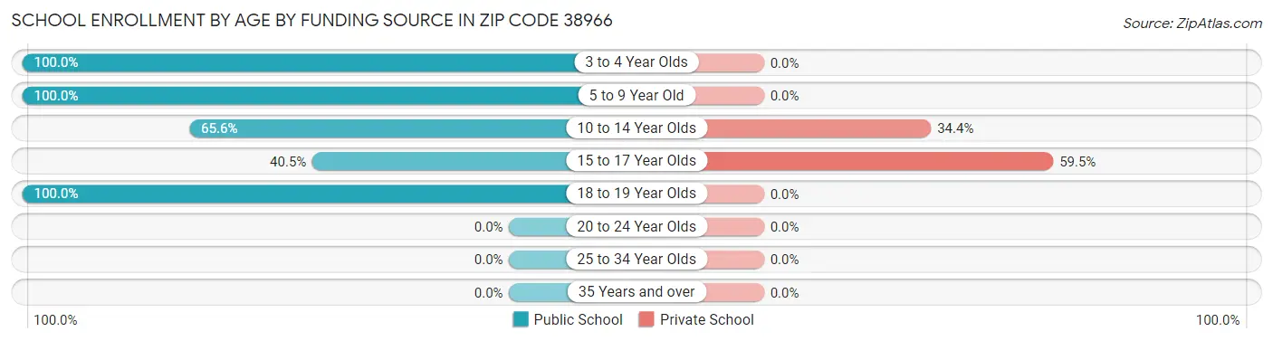 School Enrollment by Age by Funding Source in Zip Code 38966