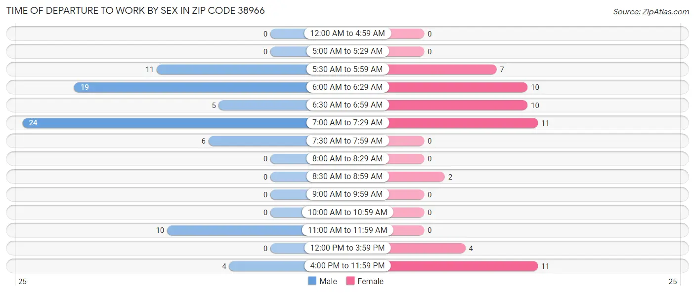 Time of Departure to Work by Sex in Zip Code 38966