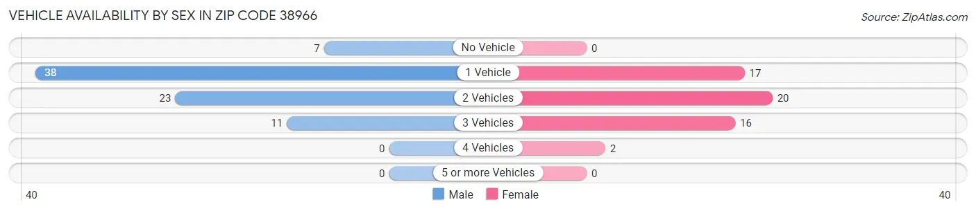 Vehicle Availability by Sex in Zip Code 38966