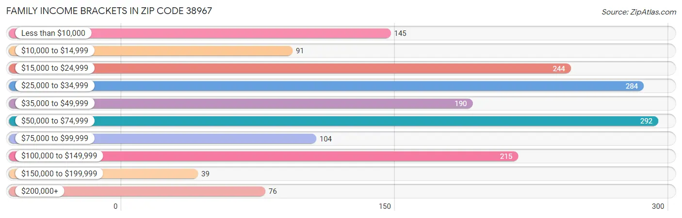 Family Income Brackets in Zip Code 38967