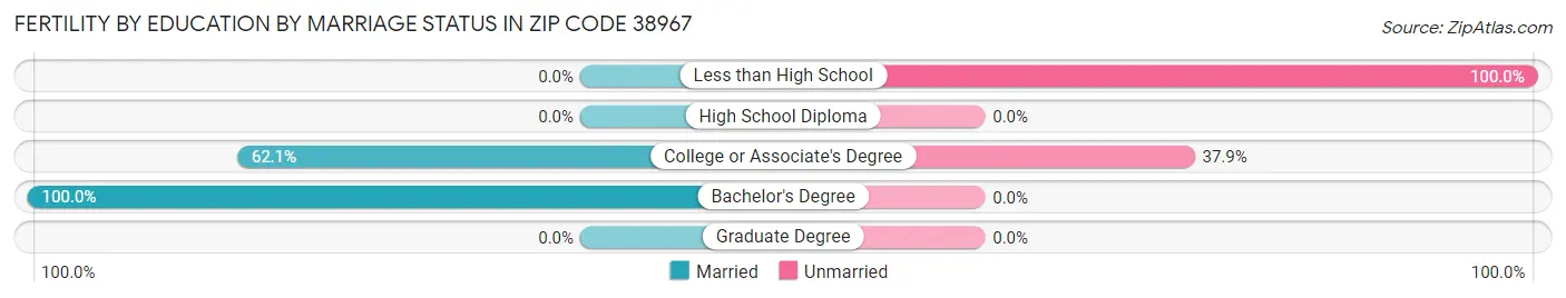 Female Fertility by Education by Marriage Status in Zip Code 38967