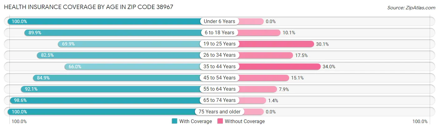 Health Insurance Coverage by Age in Zip Code 38967