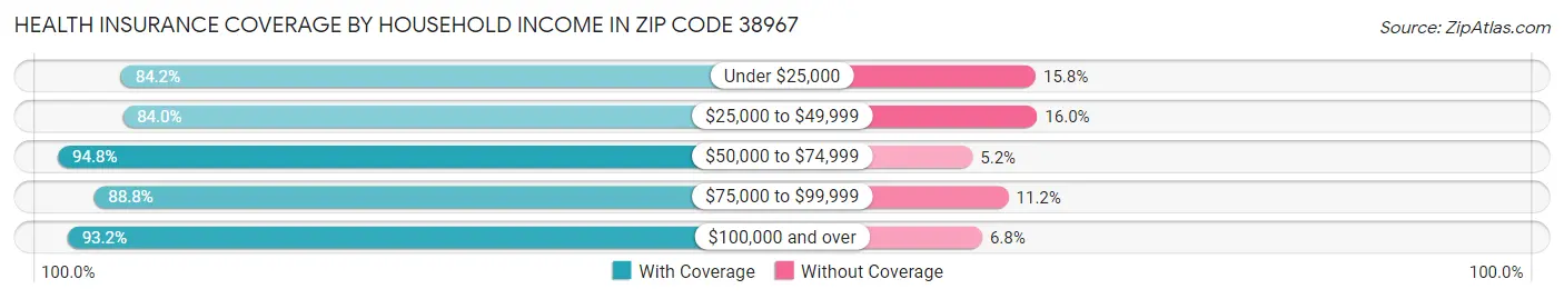 Health Insurance Coverage by Household Income in Zip Code 38967