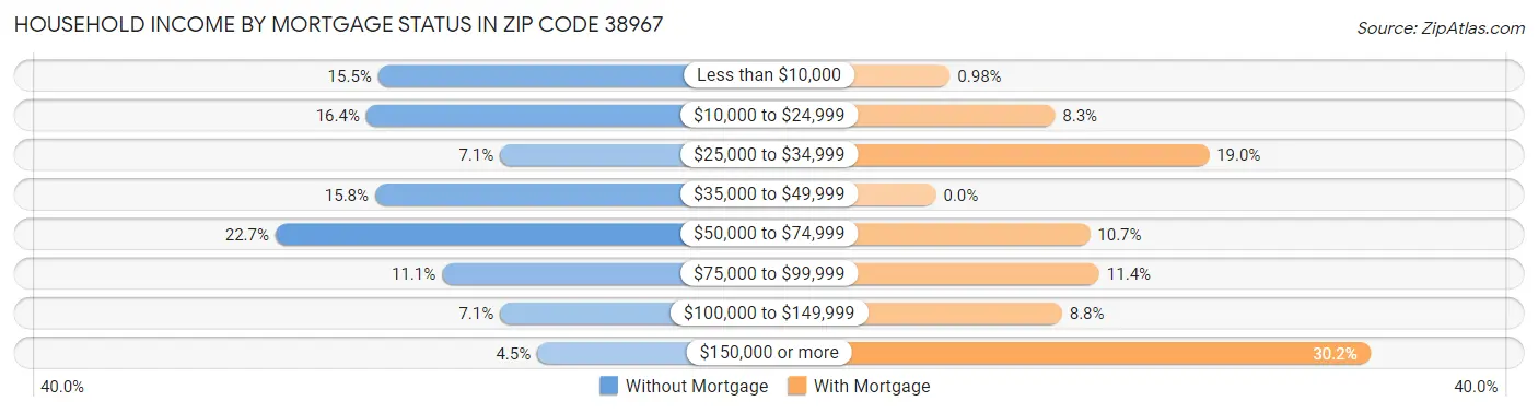 Household Income by Mortgage Status in Zip Code 38967