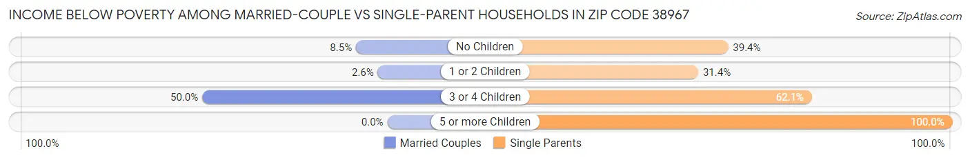 Income Below Poverty Among Married-Couple vs Single-Parent Households in Zip Code 38967