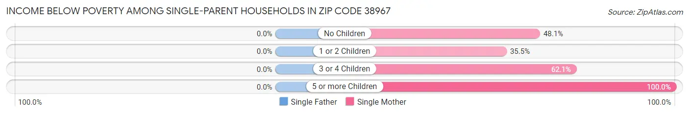 Income Below Poverty Among Single-Parent Households in Zip Code 38967