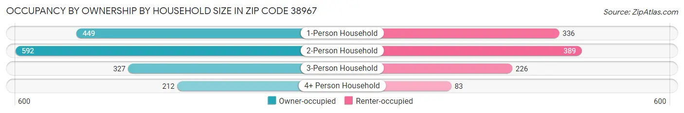 Occupancy by Ownership by Household Size in Zip Code 38967