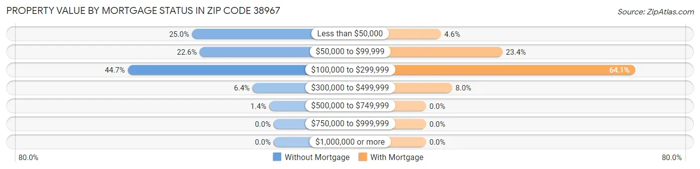 Property Value by Mortgage Status in Zip Code 38967