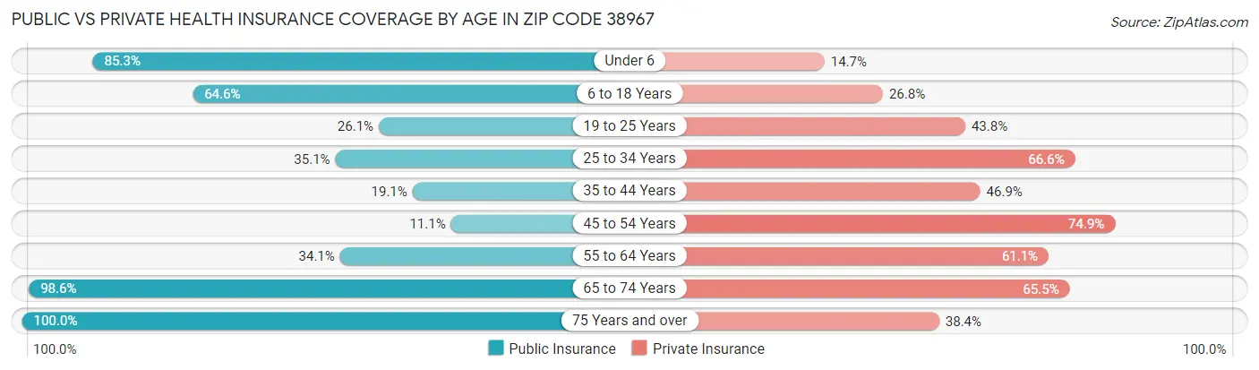 Public vs Private Health Insurance Coverage by Age in Zip Code 38967