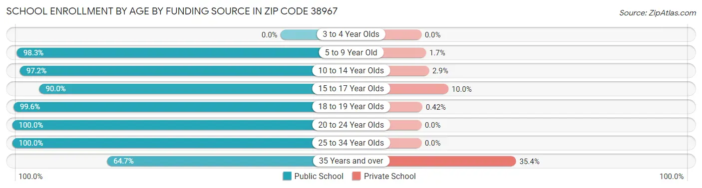School Enrollment by Age by Funding Source in Zip Code 38967