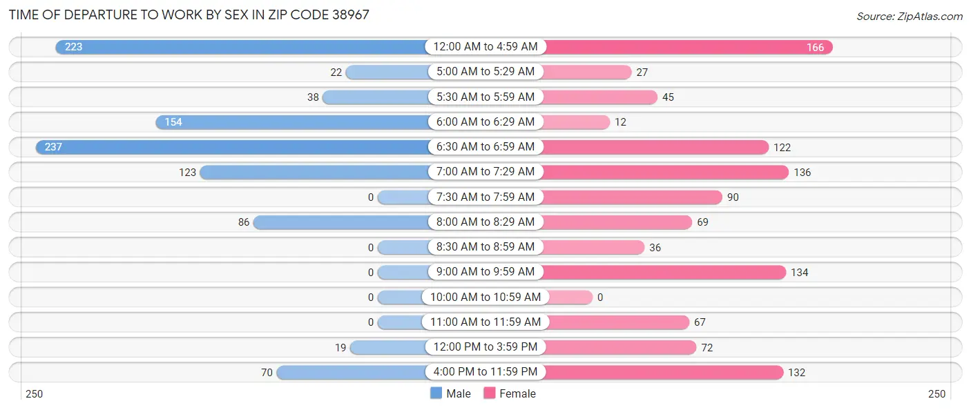 Time of Departure to Work by Sex in Zip Code 38967