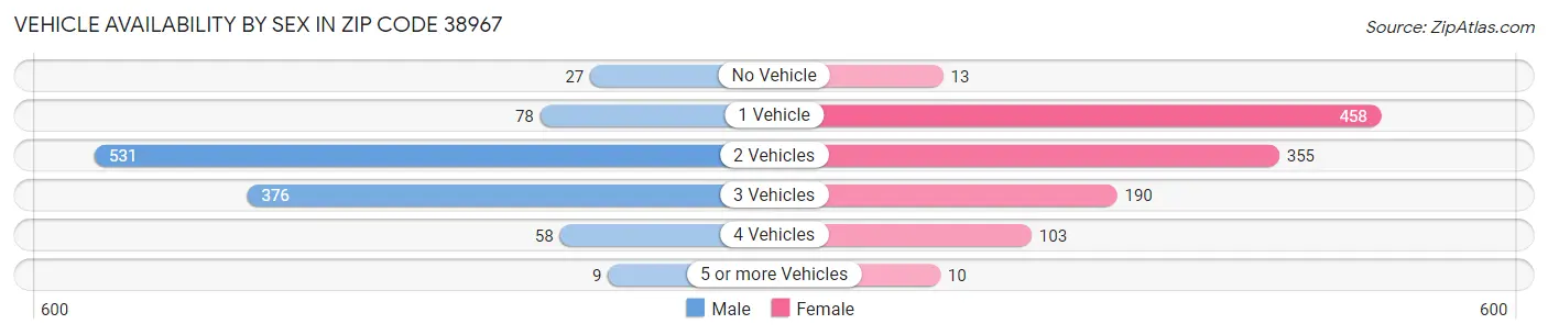 Vehicle Availability by Sex in Zip Code 38967
