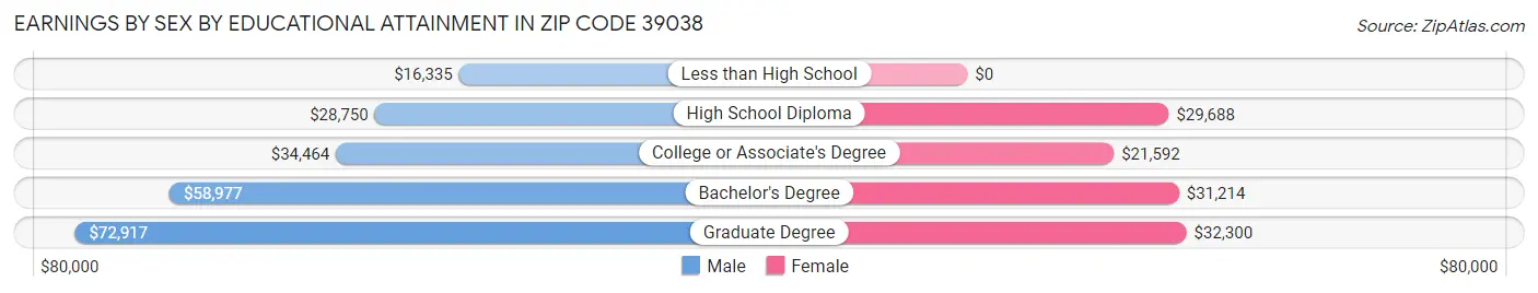 Earnings by Sex by Educational Attainment in Zip Code 39038