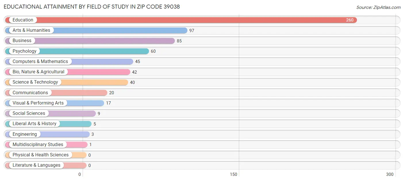 Educational Attainment by Field of Study in Zip Code 39038