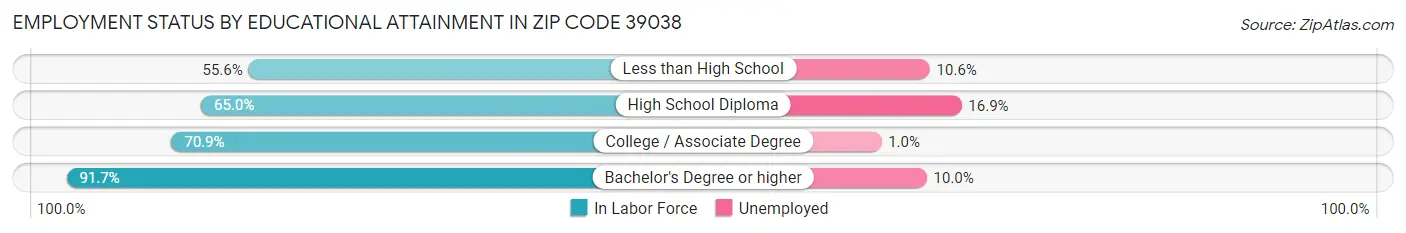 Employment Status by Educational Attainment in Zip Code 39038