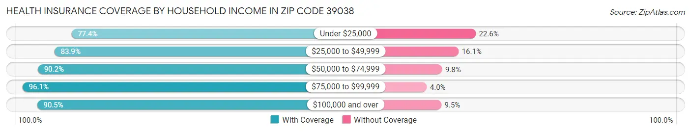 Health Insurance Coverage by Household Income in Zip Code 39038