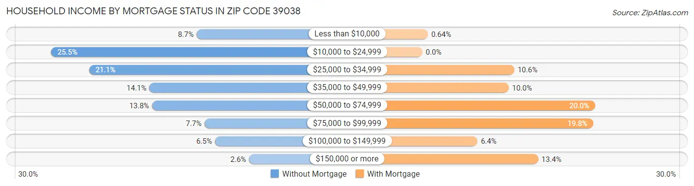 Household Income by Mortgage Status in Zip Code 39038