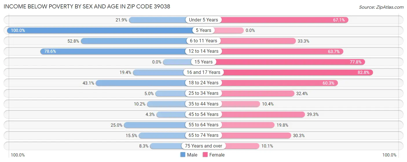 Income Below Poverty by Sex and Age in Zip Code 39038