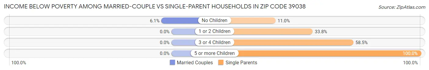 Income Below Poverty Among Married-Couple vs Single-Parent Households in Zip Code 39038