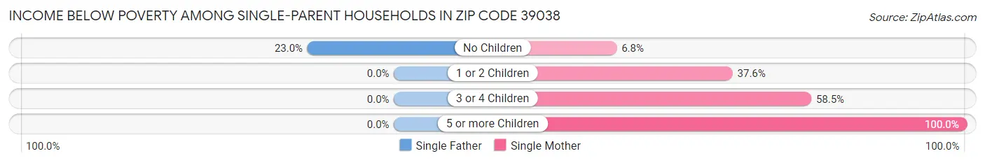 Income Below Poverty Among Single-Parent Households in Zip Code 39038